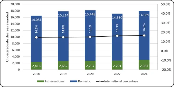 Chart 3.4 - Undergraduate degrees awarded to international students (2018-2024) Dual-axis stacked bar chart of undergraduate engineering degrees awarded by residency status from 2018 to 2024. Stacked bars (left axis, 0 to 20,000) represent domestic graduates (blue) and international graduates (green, misspelled as "Intnernational"). International degrees awarded show small but steady growth, rising from 2,416 in 2018 to 2,987 in 2024. A black line (right axis, -20.0% to 50.0%) tracks the proportion of inter