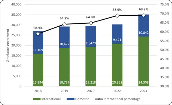 Chart 3.5 - International postgraduate student enrolment (2018-2024, full-time equivalent) Dual-axis stacked bar chart of graduate engineering enrollment by residency status from 2018 to 2024. Stacked bars (left axis, 0 to 40,000) represent domestic students (blue) and international students (green). International graduate enrollment shows steady growth, rising from 15,894 in 2018 to 24,308 in 2024. A black line (right axis, 30.0% to 75.0%) tracks the proportion of international students, which increases st