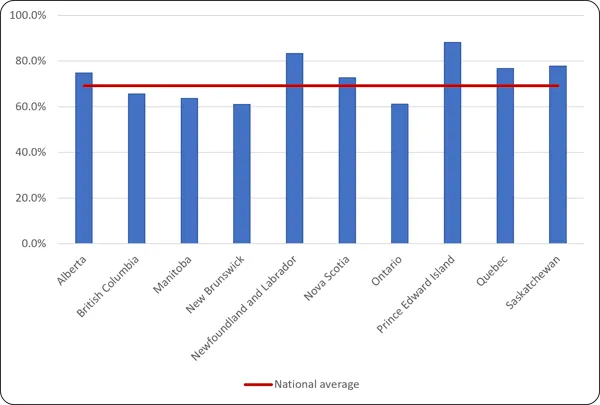 Chart 3.6 - International postgraduate student enrolment by province (2024, full-time equivalent) - Bar chart comparing the percentage of international graduate students by Canadian province. The y-axis ranges from 0.0% to 100.0%. Blue bars represent provincial percentages, while a solid red line marks the "National average" at approximately 69.2%. Prince Edward Island and Newfoundland and Labrador show the highest representation, peaking at approximately 88% and 83% respectively. New Brunswick and Ontario