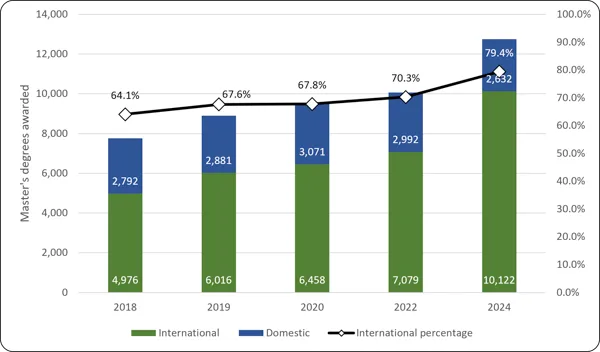 Chart 3.7 - Master’s degrees awarded to international students (2018-2024) Dual-axis stacked bar chart of engineering Master's degrees awarded by residency status from 2018 to 2024. Stacked bars (left axis, 0 to 14,000) represent domestic graduates (blue) and international graduates (green). The number of Master's degrees awarded to international students shows strong growth, rising from 4,976 in 2018 to 10,122 in 2024, while domestic degrees fluctuate slightly and decrease to 2,632 in 2024. A black line (r