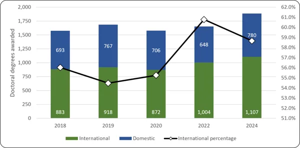 Chart 3.8 - Doctoral degrees awarded to international students (2018-2024) Dual-axis stacked bar chart of engineering doctoral degrees awarded by residency status from 2018 to 2024. Stacked bars (left axis, 0 to 2,000) represent domestic graduates (blue) and international graduates (green). International doctoral degrees awarded show an upward trend, increasing from 883 in 2018 to 1,107 in 2024, while domestic degrees fluctuate and peak at 780 in 2024. A black line (right axis, 51.0% to 62.0%) tracks the pe
