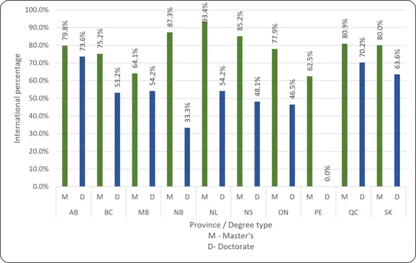 Chart 3.9 - Postgraduate degrees awarded to international students by province (2024) Bar chart comparing the percentage of international postgraduate engineering degrees awarded by province and degree type, split into Master's (M, green) and Doctorate (D, blue) levels. The y-axis ranges from 0.0% to 100.0%. Newfoundland and Labrador (NL) has the highest Master's percentage at 93.4%, followed closely by New Brunswick (NB) at 87.3% and Nova Scotia (NS) at 85.2%. For doctorates, Alberta (AB) shows the highest