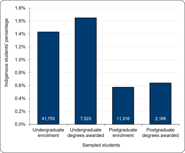 Chart 4.1 – Indigenous student undergraduate enrolment and degrees awarded (2024) Bar chart showing Indigenous representation among sampled engineering students. Undergraduates have higher representation than postgraduates: 1.43% of 41,755 enrolled and 1.65% of 7,523 graduates are Indigenous. For postgraduates, representation falls below 0.7%, with 0.58% of 11,316 enrolled and 0.64% of 2,189 graduates being Indigenous.