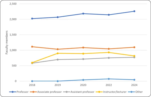 Chart 5.1 - Faculty members by position (2024, full-time equivalent) Line chart showing engineering faculty members by role from 2018 to 2024. Professors remain the largest group, rising from 2,022 to 2,260. Associate professors remain steady near 1,100. Assistant professors show gradual growth from 584 to 771. Instructors/lecturers peaked at 931 in 2022 before dropping to 815 in 2024. The "Other" category remains very low, staying under 100 throughout.