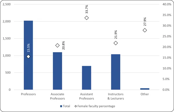 Chart 5.2 - Female-identified faculty members (2024, full-time equivalent) Dual-axis chart showing total engineering faculty and female representation by role. Blue bars (left axis, 0-2,500) show Professors are the largest group (approx. 2,020). Diamonds (right axis, 0%-40%) track female percentages: Assistant Professors have the highest representation at 33.7%, while full Professors have the lowest at 15.5%. Other roles sit between 20.8% and 27.9%.