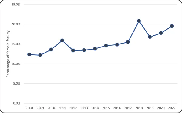 Chart 5.3 - Proportion of female-identified faculty members (2008-2024, full-time equivalent) Line chart tracking the percentage of female engineering faculty from 2008 to 2022. The proportion grows overall from 12.4% to 19.6%. Despite steady growth, there are notable peaks in 2011 (15.9%) and 2018 (20.9%), followed by temporary drops.