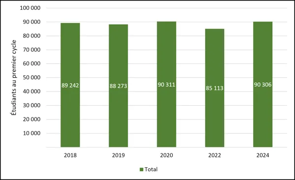 Graphique 1.1 – Inscriptions au premier cycle (2018-2024, équivalent temps plein) : un diagramme à barres verticales intitulé « Total » présentant le nombre d’étudiants de premier cycle sur cinq années précises. L’axe des y représente les inscriptions au premier cycle de 0 à 100 000, et l’axe des x indique les années 2018 (89 242 étudiants), 2019 (88 273 étudiants), 2020 (90 311 étudiants), 2022 (85 113 étudiants) et 2024 (90 306 étudiants), indiquant une baisse en 2022 suivie d’une reprise en 2024 pour att