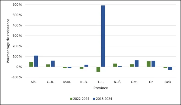Graphique 1.10 – Croissance moyenne du nombre de diplômes de maîtrise décernés par province (2022-2024, 2018-2024) Diagramme à barres illustrant les pourcentages de croissance par province pour la période 2022-2024 (vert) et 2018-2024 (bleu), allant de -100 % à 600 %. Les provinces de l’Île-du-Prince-Édouard (PE) et de Terre-Neuve-et-Labrador (NL) affichent une croissance massive de près de 600 % pour la période 2018-2024, bien que Terre-Neuve-et-Labrador connaisse une baisse (-48 %) en 2022-2024 tandis que