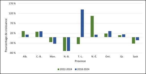 Graphique 1.11 – Croissance moyenne du nombre de doctorats décernés par province (2022-2024, 2018-2024) Diagramme à barres illustrant les pourcentages de croissance par province pour la période 2022-2024 (vert) et 2018-2024 (bleu), allant de -80 % à 170 %. Terre-Neuve-et-Labrador affiche une forte hausse de 2018 à 2024 (140 %), mais enregistre une baisse de 2022 à 2024 (-35 %). La Nouvelle-Écosse atteint un sommet de 107 % de 2022 à 2024. L’Alberta, la Colombie-Britannique, l’Ontario et le Québec affichent 