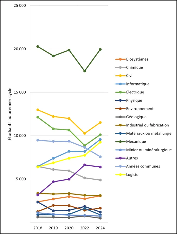 Graphique 1.2 – Inscriptions au premier cycle par programme (2018-2024, équivalent temps plein) : Graphique linéaire représentant les inscriptions au premier cycle en génie par discipline de 2018 à 2024. L’axe des y va de 0 à 25 000 étudiants. Le génie mécanique reste le domaine le plus représenté, avec un nombre d’inscriptions oscillant autour de 20 000, malgré un creux en 2022. Le génie civil et le génie électrique suivent, tous deux affichant une tendance à la baisse, tandis que le génie informatique et 