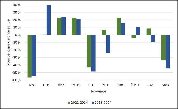 Graphique 1.3 – Croissance moyenne des inscriptions au premier cycle par province (2018-2024, 2022-2024, équivalents temps plein) Diagramme à barres représentant les pourcentages de croissance par province pour la période 2022-2024 (vert) et 2018-2024 (bleu), avec des valeurs allant de -60 % à 40 %. La Colombie-Britannique affiche la croissance la plus forte pour la période 2018-2024 (40 %), tandis que le Manitoba, le Nouveau-Brunswick et l’Ontario enregistrent une croissance constante supérieure à 15 %. De