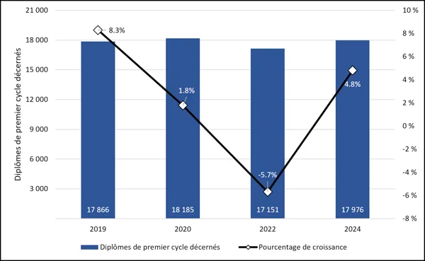 Graphique 1.4 – Diplômes de premier cycle décernés (2018-2024) Graphique à deux axes représentant le nombre de diplômes de premier cycle décernés et le taux de croissance pour certaines années. Les barres bleues (axe de gauche, 0 à 21 000) indiquent le nombre de diplômes décernés : 17 866 en 2019, 18 185 en 2020, 17 151 en 2022 et 17 976 en 2024. Une ligne noire (axe de droite, de -8,0 % à 10,0 %) illustre le pourcentage de croissance : 8,3 % en 2019, 1,8 % en 2020, puis une baisse à -5,7 % en 2022, avant u
