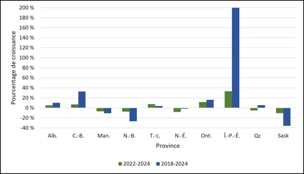 Graphique 1.5 – Croissance moyenne du nombre de diplômes de premier cycle décernés par province (2022-2024, 2018-2024) Diagramme à barres illustrant les pourcentages de croissance par province pour la période 2022-2024 (vert) et 2018-2024 (bleu), avec des valeurs comprises entre -40 % et 200 %. La province de l’Île-du-Prince-Édouard affiche une croissance massive (33 % en 2022-2024; atteignant un sommet de 200 % en 2018-2024). La Colombie-Britannique et l’Ontario affichent une croissance soutenue (jusqu’à 3