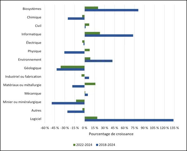 Graphique 1.6 – Croissance moyenne du nombre de diplômes de premier cycle décernés par discipline (2022-2024, 2018-2024) Diagramme à barres horizontales comparant les pourcentages de croissance par discipline d’ingénierie pour la période 2022-2024 (vert) et 2018-2024 (bleu), de -50 % à 130 %. Les disciplines « Logiciel » et « Biosystèmes » affichent la croissance la plus forte pour la période 2018-2024 (environ 134 % et 81 %), suivies de près par « Informatique » (73 %) et « Environnement » (42 %). Les bais