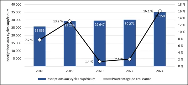 Graphique 1.7 – Inscriptions aux études de deuxième cycle (2018-2024, équivalent temps plein) Graphique à deux axes illustrant les inscriptions aux études de deuxième cycle et leur taux de croissance pour certaines années comprises entre 2018 et 2024. Les barres bleues (axe de gauche, de 0 à 40 000) indiquent une augmentation constante des inscriptions, passant de 25 835 en 2018 à un sommet de 35 150 en 2024. Une ligne noire (axe de droite, de 0 % à 18 %) illustre les fluctuations du taux de croissance : pa
