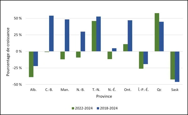 Graphique 1.8 – Taux moyen de variation des inscriptions aux études supérieures par province (2022-2024, 2018-2024, équivalent temps plein) Diagramme à barres comparant les pourcentages de croissance par province pour la période 2022-2024 (vert) et 2018-2024 (bleu), allant de -50 % à plus de 50 %. Le Québec et Terre-Neuve-et-Labrador affichent une forte croissance positive au cours des deux périodes, atteignant respectivement près de 58 % et 53 %. La Colombie-Britannique, le Manitoba, le Nouveau-Brunswick e