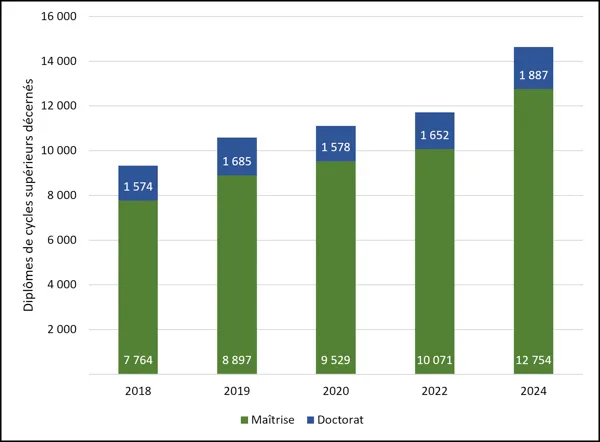 Graphique 1.9 – Diplômes d’études supérieures décernés (2018-2024) Graphique à barres empilées présentant les diplômes d’études supérieures décernés de 2018 à 2024, répartis entre les niveaux de la maîtrise (vert) et du doctorat (bleu). Le nombre total de diplômes augmente régulièrement chaque année. Le nombre de maîtrises progresse de façon constante, passant de 7 764 (2018) à 12 754 (2024). Le nombre de doctorats reste plus modeste, fluctuant légèrement : de 1 574 en 2018, il atteint un sommet de 1 685 en