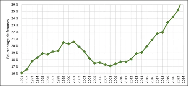 Graphique 2.1 – Inscriptions au premier cycle des étudiantes (1991-2024, équivalent temps plein) Graphique linéaire illustrant le pourcentage d’étudiantes de premier cycle de 1991 à 2024. L’axe des y va de 16 % à 28 %. Le pourcentage de femmes commence à 16,1 % en 1991, atteint un sommet de 20,6 % en 2001, puis redescend à un creux de 17,1 % en 2008. À partir de 2008, il affiche une croissance soutenue et rapide, atteignant 22,0 % en 2018, 24,2 % en 2020, pour culminer à 27,2 % en 2024.
