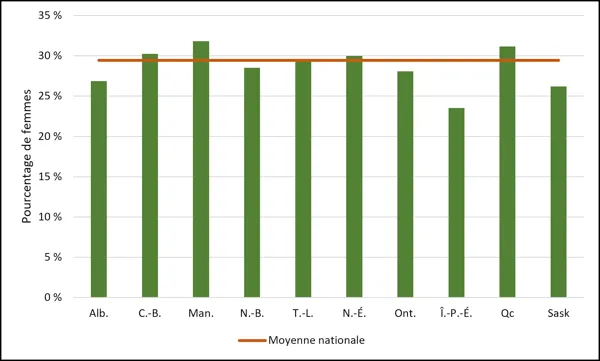 Graphique 2.10 – Inscriptions d’étudiantes de deuxième et troisième cycles par province (2024, équivalent temps plein) Diagramme à barres comparant le pourcentage d’étudiantes de deuxième et troisième cycles par province. L’axe des y va de 0,0 % à 35,0 %. Les barres vertes représentent les pourcentages provinciaux, tandis qu’une ligne orange continue indique la « moyenne nationale » à 29,4 %. Le Manitoba (MB), le Québec (QC), la Colombie-Britannique (BC) et la Nouvelle-Écosse (NS) dépassent cette moyenne na