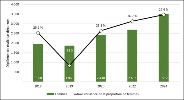 Graphique 2.11 – Proportion de diplômes de maîtrise décernés à des étudiantes (2018-2024) Graphique à deux axes représentant le nombre de diplômes de maîtrise en génie décernés à des femmes de 2018 à 2024. Les barres vertes (axe de gauche, de 0 à 4 000) montrent que le nombre de diplômées diminue légèrement, passant de 1 960 en 2018 à 1 868 en 2019, avant de remonter pour atteindre un sommet de 3 517 en 2024. Une ligne noire (axe de droite, de 18,9 % à 28,9 %) suit l’évolution de la proportion de femmes, qu