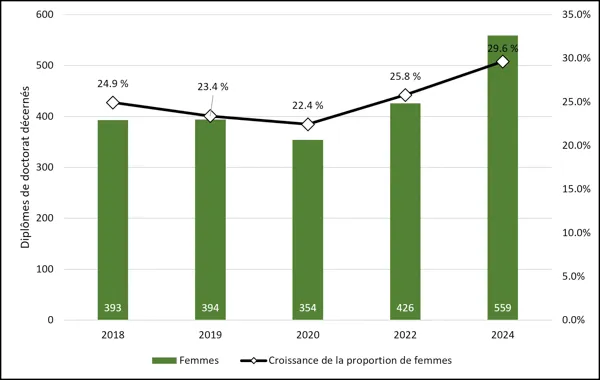 Graphique 2.12 – Proportion de doctorats décernés à des étudiantes (2018-2024) Graphique à deux axes représentant le nombre de maîtrises en génie décernées à des femmes de 2018 à 2024. Les barres vertes (axe de gauche, de 0 à 4 000) montrent que le nombre de diplômées diminue légèrement, passant de 1 960 en 2018 à 1 868 en 2019, avant de remonter pour atteindre un sommet de 3 517 en 2024. Une ligne noire (axe de droite, de 18,9 % à 28,9 %) suit l’évolution de la proportion de femmes, qui passe de 25,2 % en 