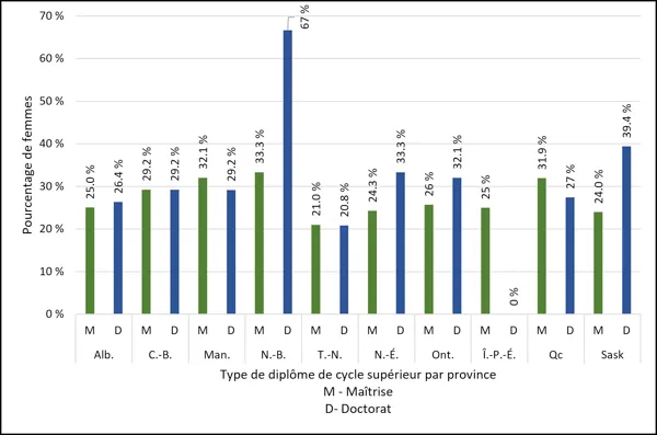 Graphique 2.13 – Diplômes d’études supérieures décernés à des étudiantes, par province (2024) Diagramme à barres comparant le pourcentage de diplômes d’études supérieures en génie décernés à des femmes, par province et par type de diplôme, répartis entre les niveaux de la maîtrise (M, vert) et du doctorat (D, bleu). L’axe des y va de 0,0 % à 70,0 %. Le Nouveau-Brunswick affiche le pourcentage le plus élevé de doctorats, soit 66,7 %, tandis que l’Île-du-Prince-Édouard affiche un pourcentage de 0,0 % pour le 