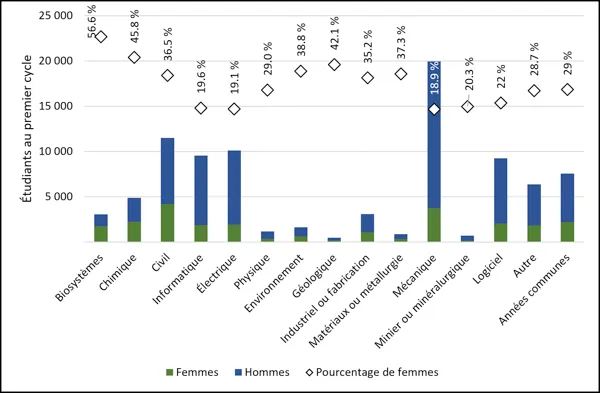 Graphique 2.2 – Inscriptions au premier cycle des personnes s’identifiant comme femmes, par discipline (2024, équivalent temps plein) Graphique à deux axes représentant les inscriptions au premier cycle par discipline et par sexe. Les barres empilées (axe de gauche, de 0 à 25 000) indiquent le nombre d’étudiantes (vert) et d’étudiants (bleu), la discipline « Mécanique » affichant le nombre le plus élevé. Les losanges (axe de droite, de -50 % à 50 %) indiquent le pourcentage d’étudiantes. Les disciplines « B