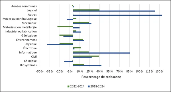 Graphique 2.3 - Croissance moyenne des inscriptions de femmes au premier cycle par discipline (2022-2024, 2018-2024, équivalent temps plein) Diagramme à barres horizontales comparant les pourcentages de croissance des inscriptions féminines au premier cycle par discipline d’ingénierie pour la période 2022-2024 (vert) et 2018-2024 (bleu), de -50 % à 130 %. La catégorie « Autres » et le domaine du logiciel affichent la croissance la plus forte pour la période 2018-2024 (environ 134 % et 123 %), suivis par l’i