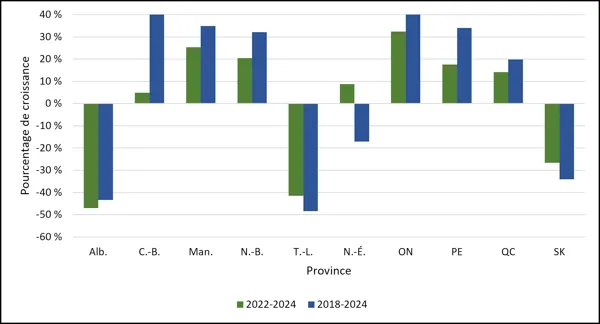 Graphique 2.5 – Croissance moyenne des inscriptions d’étudiantes de premier cycle par province (2022-2024, 2018-2024, équivalent temps plein) Diagramme à barres comparant les pourcentages de croissance du nombre d’étudiantes de premier cycle par province pour les périodes 2022–2024 (vert) et 2018–2024 (bleu), allant de -60 % à 40 %. La Colombie-Britannique et l’Ontario affichent la croissance la plus élevée pour la période 2018–2024 (toutes deux proches de 40 %), tandis que le Manitoba, le Nouveau-Brunswick