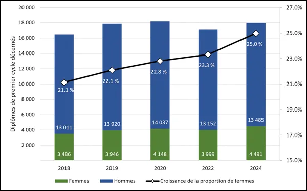 Graphique 2.6 – Diplômes de premier cycle décernés à des étudiantes (2018-2024) Graphique à barres empilées à deux axes représentant les diplômes de premier cycle en génie décernés par sexe de 2018 à 2024. Les barres empilées (axe de gauche, de 0 à 20 000) représentent les diplômés masculins (bleu) et féminins (vert), le nombre de diplômées passant de 3 486 à 4 491. Une ligne noire (axe de droite, de 15,0 % à 27,0 %) illustre la croissance constante de la proportion de diplômées, qui passe de 21,1 % en 2018