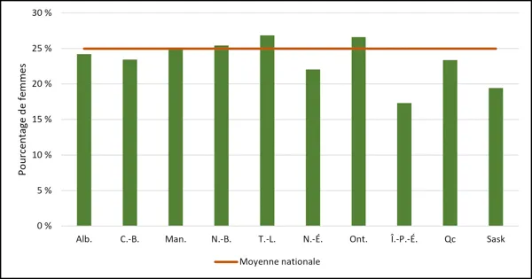 Graphique 2.7 – Diplômes de premier cycle décernés à des étudiantes, par province (2024) Diagramme à barres comparant le pourcentage de femmes diplômées en génie par province. L’axe des y affiche des pourcentages allant de 0,0 % à 30,0 %. Les barres vertes indiquent les taux provinciaux, tandis qu’une ligne orange continue marque la « moyenne nationale » à 25,0 %. Terre-Neuve-et-Labrador (NL), l’Ontario (ON) et le Nouveau-Brunswick (NB) dépassent cette moyenne nationale, la Terre-Neuve-et-Labrador atteignan