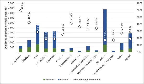 Graphique 2.8 – Diplômes de premier cycle décernés à des étudiants s’identifiant comme femmes, par discipline (2024) Graphique à deux axes représentant les diplômes de premier cycle en génie décernés par discipline et par sexe. Les barres empilées (axe de gauche, de 0 à 5 000) indiquent le nombre de diplômées (vert) et de diplômés (bleu), la discipline « Mécanique » affichant le total le plus élevé. Les losanges (axe de droite, de 0,0 % à 70,0 %) indiquent le pourcentage de diplômées. Les disciplines des bi