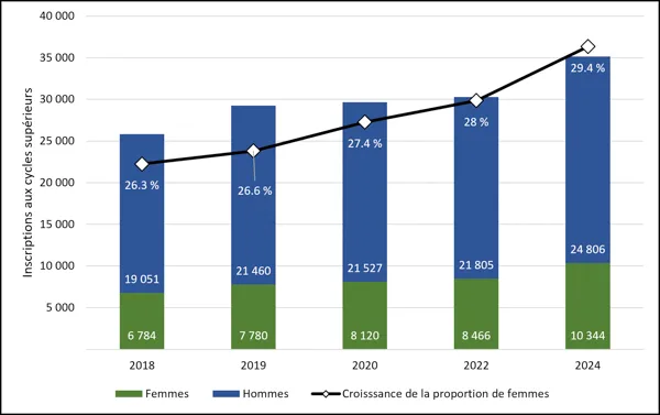 Graphique 2.9 – Inscriptions d’étudiantes de deuxième cycle s’identifiant comme femmes (2018-2024, équivalent temps plein) Diagramme à barres empilées à deux axes illustrant les inscriptions en génie de deuxième cycle par sexe de 2018 à 2024. Les barres empilées (axe de gauche, de 0 à 40 000) représentent les étudiants de sexe masculin (bleu) et féminin (vert), le nombre d’inscriptions féminines passant de 6 784 à 10 344. Une ligne noire (axe de droite, de 21,3 % à 30,3 %) illustre la croissance constante d