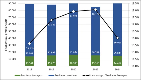 Graphique 3.1 – Inscriptions d’étudiants internationaux au premier cycle (2018-2024, équivalent temps plein) Diagramme à barres empilées à deux axes représentant les étudiants de premier cycle de 2018 à 2024, répartis entre les étudiants internationaux (vert) et les étudiants canadiens (bleu). Les barres empilées (axe de gauche, de 0 à 90 000) montrent que le nombre d’étudiants nationaux oscille autour de 75 000 et que celui des étudiants étrangers atteint un sommet de 16 188 en 2020. Une ligne noire (axe d