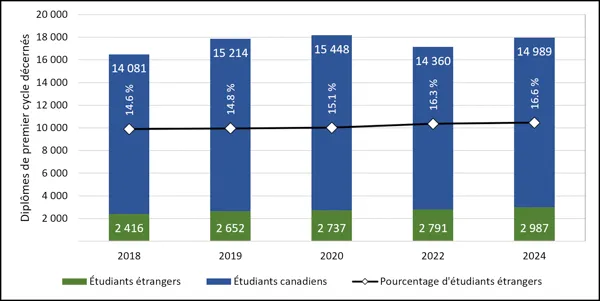 Graphique 3.4 – Diplômes de premier cycle décernés à des étudiants étrangers (2018-2024) Diagramme à barres empilées à deux axes représentant les diplômes de premier cycle en génie décernés selon le statut de résidence de 2018 à 2024. Les barres empilées (axe de gauche, de 0 à 20 000) représentent les diplômés canadiens (en bleu) et les diplômés étrangers (en vert, avec une faute d’orthographe : « Intnernational »). Le nombre de diplômes décernés aux étudiants étrangers affiche une croissance modeste mais c