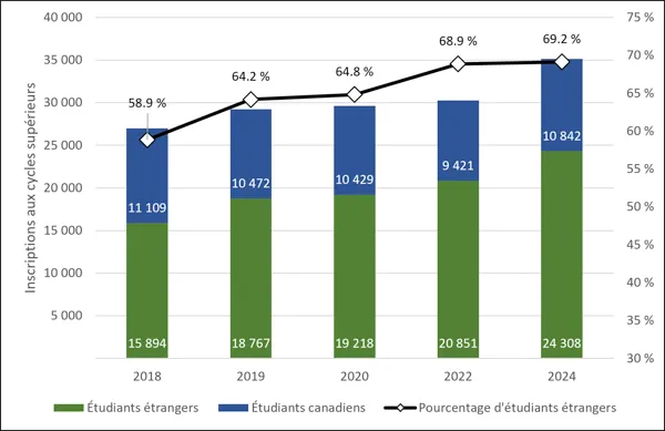 Graphique 3.5 – Inscriptions d’étudiants internationaux aux programmes d’études supérieures (2018-2024, équivalent temps plein) Graphique à barres empilées à deux axes illustrant les inscriptions en génie de deuxième cycle selon le statut de résidence de 2018 à 2024. Les barres empilées (axe de gauche, de 0 à 40 000) représentent les étudiants canadiens (bleu) et les étudiants internationaux (vert). Les inscriptions des étudiants étrangers aux programmes de deuxième cycle affichent une croissance constante,