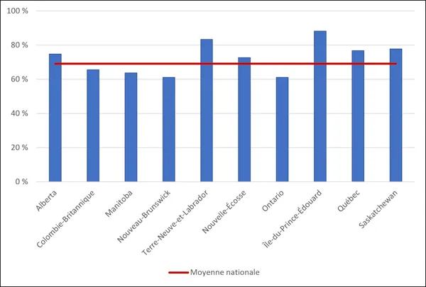 Graphique 3.6 – Inscriptions d’étudiants étrangers aux cycles supérieurs par province (2024, équivalent temps plein) – Diagramme à barres comparant le pourcentage d’étudiants étrangers aux cycles supérieurs par province canadienne. L’axe des y va de 0,0 % à 100,0 %. Les barres bleues représentent les pourcentages provinciaux, tandis qu’une ligne rouge continue indique la « moyenne nationale », qui s’établit à environ 69,2 %. L’Île-du-Prince-Édouard et Terre-Neuve-et-Labrador affichent les pourcentages les p