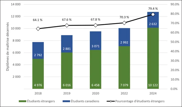 Graphique 3.7 – Diplômes de maîtrise décernés à des étudiants étrangers (2018-2024) Diagramme à barres empilées à deux axes représentant les diplômes de maîtrise en génie décernés selon le statut de résidence de 2018 à 2024. Les barres empilées (axe de gauche, de 0 à 14 000) représentent les diplômés canadiens (bleu) et les diplômés étrangers (vert). Le nombre de diplômes de maîtrise décernés aux étudiants étrangers affiche une forte croissance, passant de 4 976 en 2018 à 10 122 en 2024, tandis que le nombr