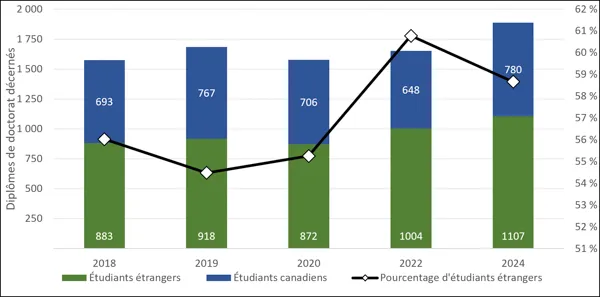 Graphique 3.8 – Diplômes de doctorat décernés à des étudiants étrangers (2018-2024) Diagramme à barres empilées à deux axes représentant les diplômes de doctorat en génie décernés selon le statut de résidence de 2018 à 2024. Les barres empilées (axe de gauche, de 0 à 2 000) représentent les diplômés canadiens (bleu) et les diplômés étrangers (vert). Le nombre de doctorats décernés à des étudiants étrangers affiche une tendance à la hausse, passant de 883 en 2018 à 1 107 en 2024, tandis que le nombre de dipl