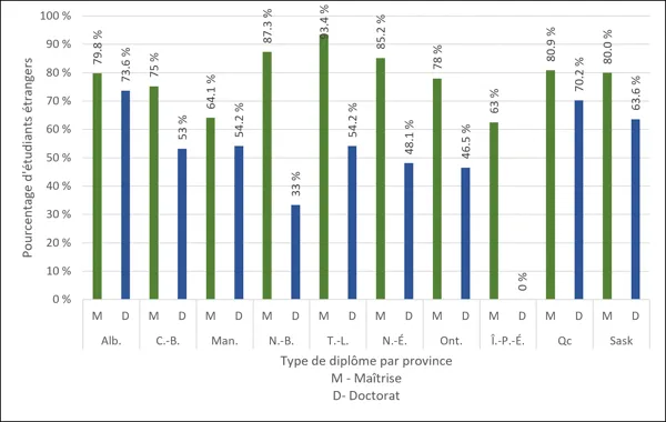 Graphique 3.9 – Diplômes d’études supérieures décernés à des étudiants étrangers par province (2024) Diagramme à barres comparant le pourcentage de diplômes d’études supérieures en génie décernés à des étudiants étrangers, par province et par type de diplôme, répartis entre les niveaux de la maîtrise (M, vert) et du doctorat (D, bleu). L’axe des y va de 0,0 % à 100,0 %. Terre-Neuve-et-Labrador (NL) affiche le pourcentage le plus élevé pour les maîtrises, soit 93,4 %, suivie de près par le Nouveau-Brunswick 