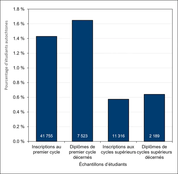 Graphique 4.1 – Inscriptions des étudiants autochtones au premier cycle et diplômes décernés (2024) Diagramme à barres illustrant la représentation des Autochtones parmi les étudiants en génie de l’échantillon. La représentation est plus élevée au premier cycle qu’aux cycles supérieurs : 1,43 % des 41 755 étudiants inscrits et 1,65 % des 7 523 diplômés sont autochtones. Au niveau des études supérieures, la représentation tombe sous la barre des 0,7 %, avec 0,58 % des 11 316 étudiants inscrits et 0,64 % des 