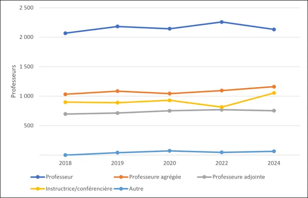 Graphique 5.1 – Membres du corps professoral par poste (2024, équivalent temps plein) Graphique linéaire présentant la répartition des membres du corps professoral en génie par poste de 2018 à 2024. Les professeurs constituent toujours le groupe le plus important, leur nombre passant de 2 022 à 2 260. Le nombre de professeurs agrégés reste stable, avoisinant les 1 100. Celui des professeurs adjoints affiche une croissance progressive, passant de 584 à 771. Le nombre d’enseignants et de chargés de cours a at