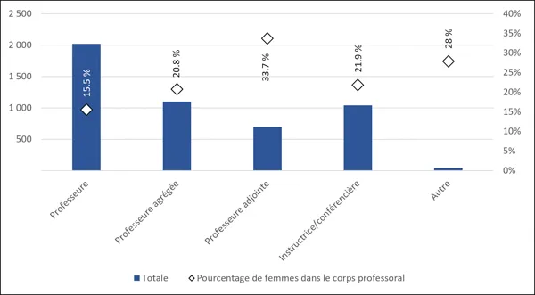 Graphique 5.2 – Membres du corps professoral s’identifiant comme femmes (2024, équivalent temps plein) Graphique à deux axes présentant l’effectif total du corps professoral en génie et la représentation féminine par poste. Les barres bleues (axe de gauche, 0-2 500) indiquent que les professeures constituent le groupe le plus important (environ 2 020). Les losanges (axe de droite, 0 % à 40 %) indiquent les pourcentages de femmes : les professeures adjointes sont les plus nombreuses, avec 33,7 %, tandis que 
