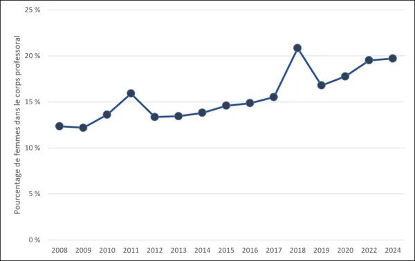 Graphique 5.3 – Proportion de membres du corps professoral s’identifiant comme femmes (2008-2024, équivalent temps plein) Graphique linéaire illustrant l’évolution du pourcentage de femmes au sein du corps professoral en génie de 2008 à 2022. Dans l’ensemble, cette proportion passe de 12,4 % à 19,6 %. Malgré une croissance constante, on observe des pics notables en 2011 (15,9 %) et en 2018 (20,9 %), suivis de baisses temporaires.